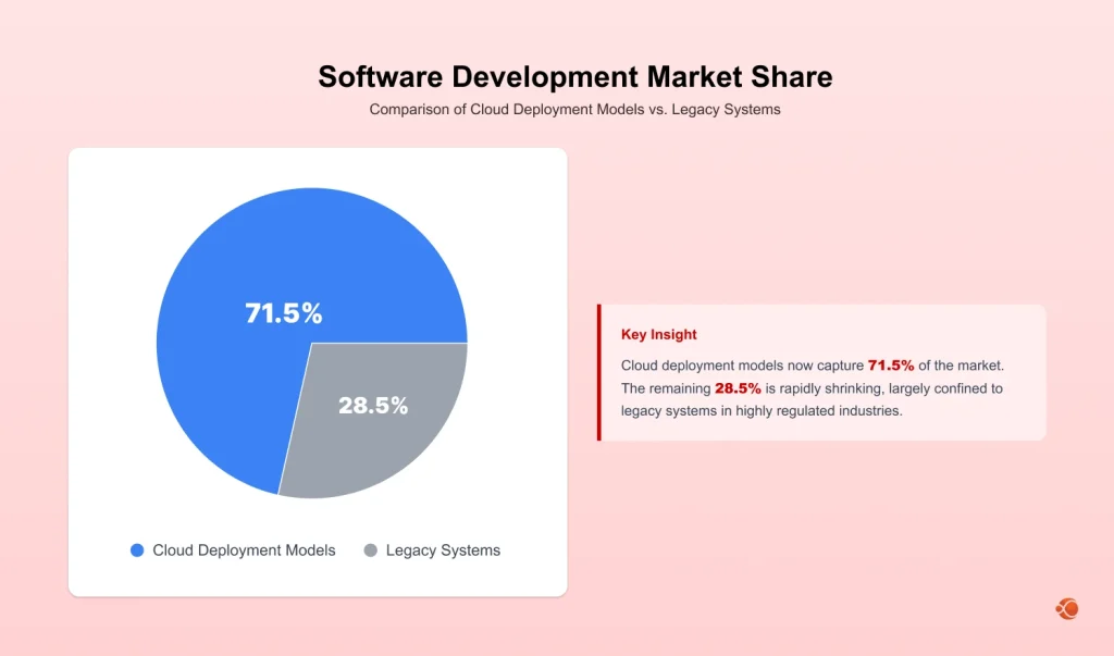 Software Development Market Statistics