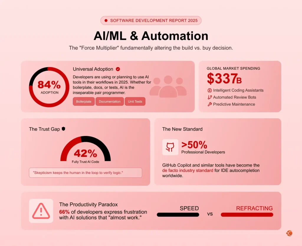 AI/ML Statistics For Software Development