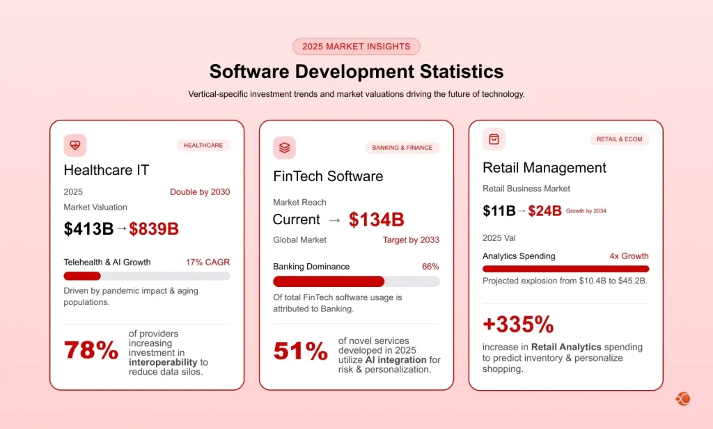 Software Development Statistics For Different Industries
