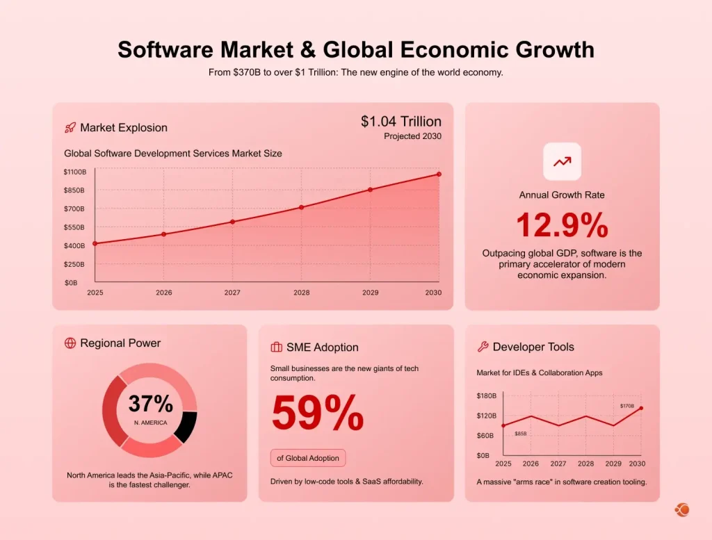 Software Market and Global Economic Growth
