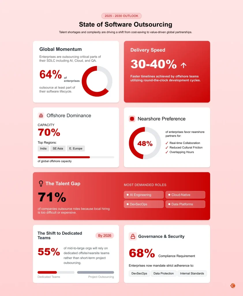 Software Development Outsourcing