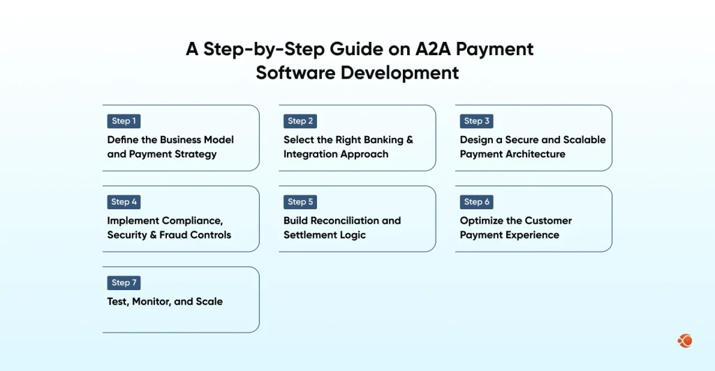 Guide on Account-to-Account Payment Software Development