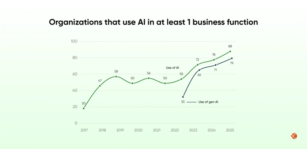 AI and Generative AI Adoption Trends