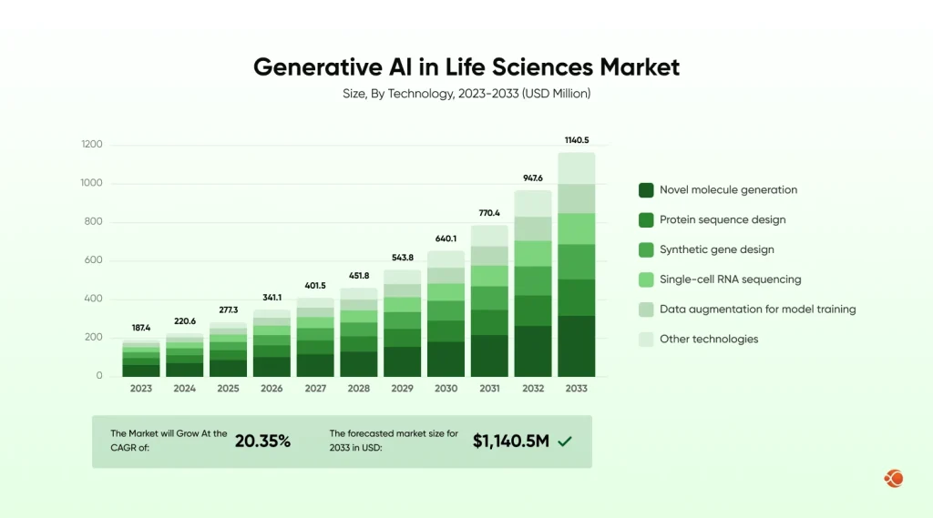 Generative AI in life sciences market size