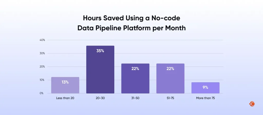 hours saved no code data pipeline per month