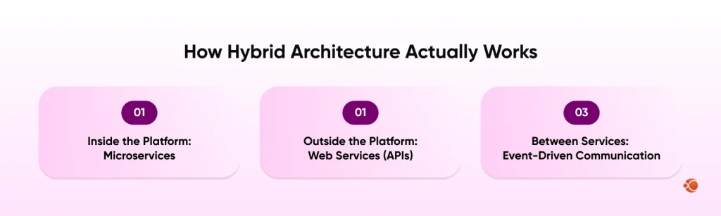 Hybrid Architecture Actually Works