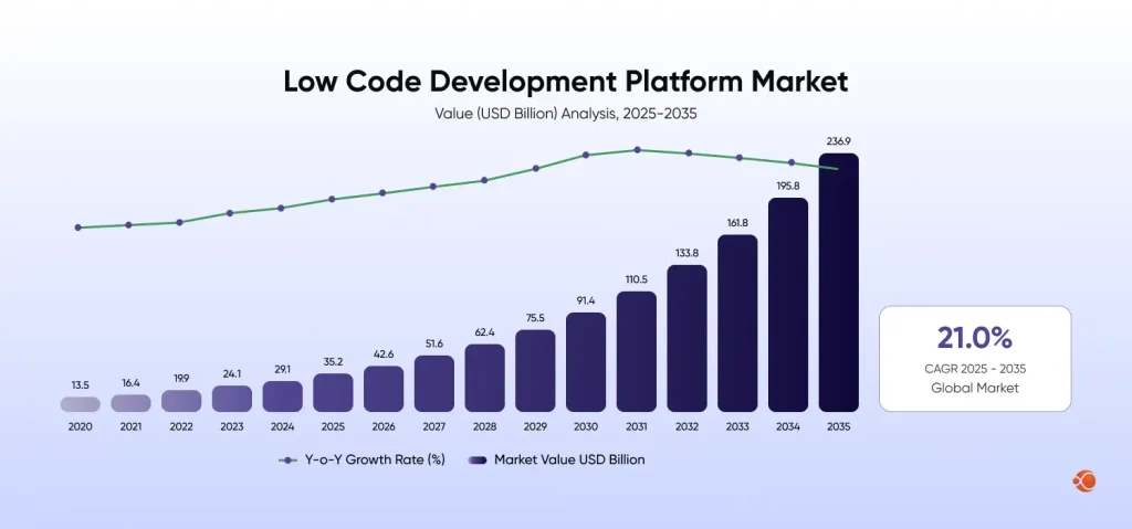 Low code development market 2025 2035