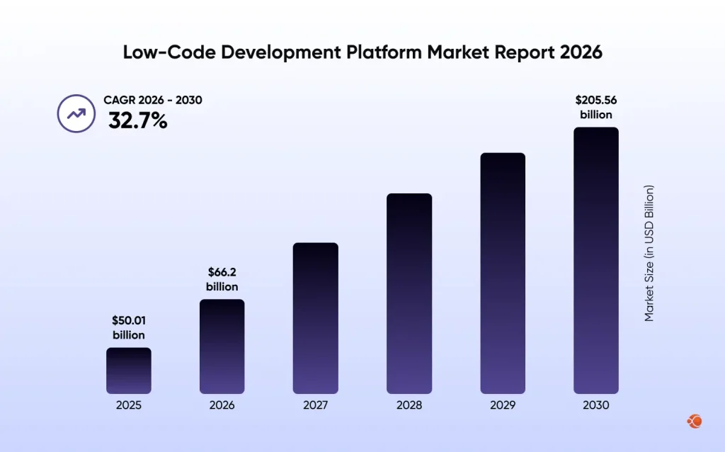 low code development market report