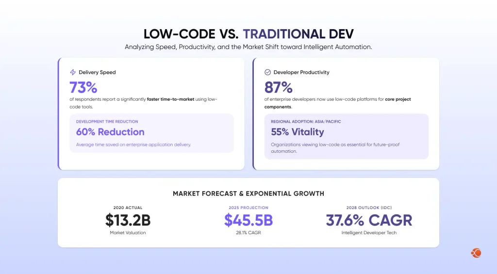 Low code vs Traditional Dev