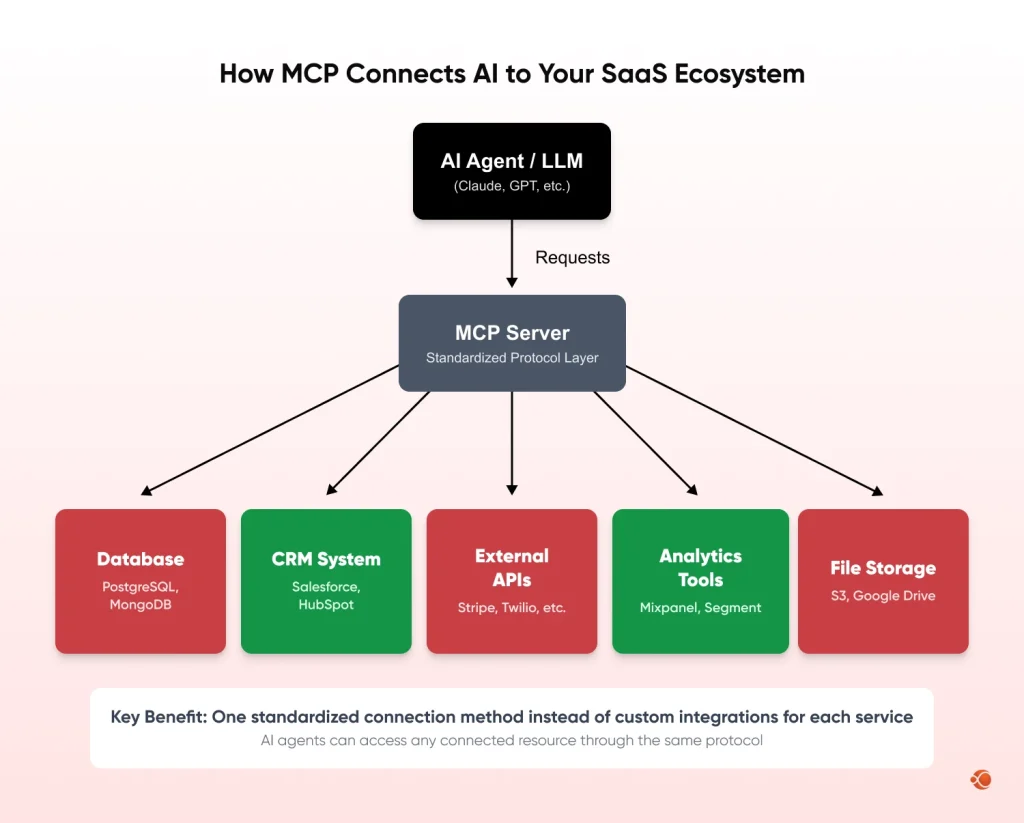 MCP Connects AI to your SaaS Ecosystem