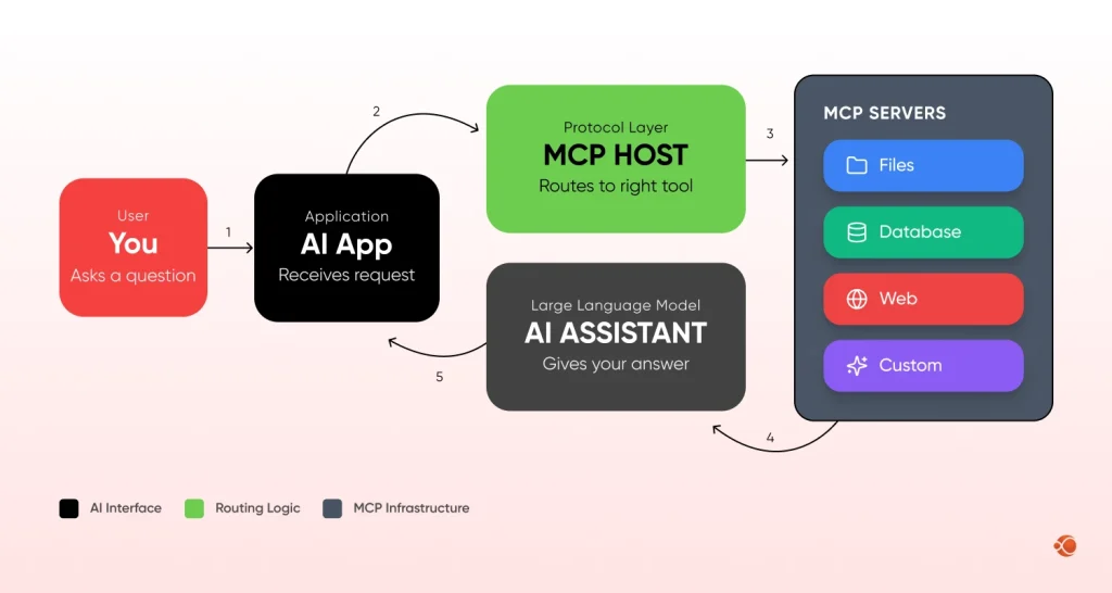 MCP Integration for SaaS AI Development