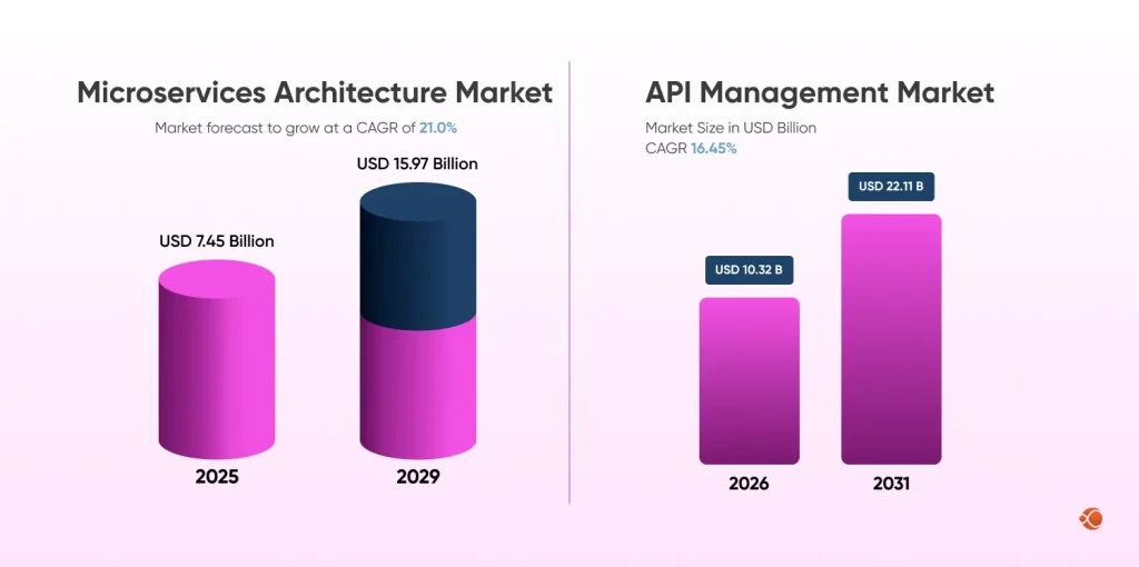 Microservices and API Management market growth