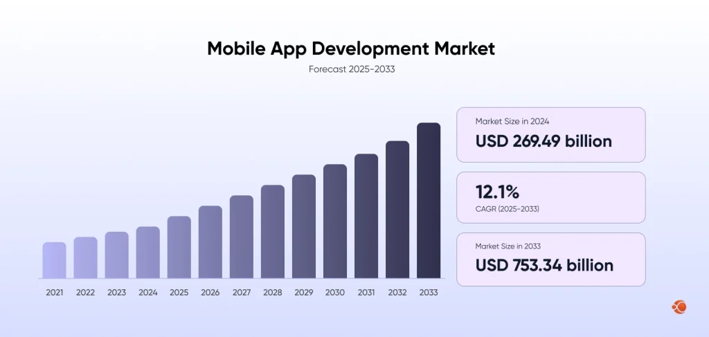 Mobile app development market