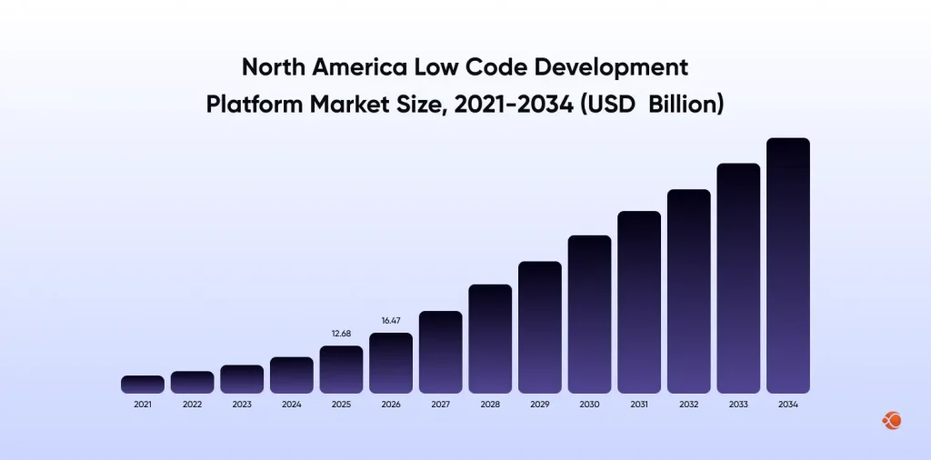 North america low code development platform market size