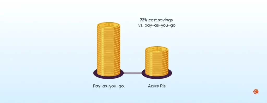pay as you go and azure rls