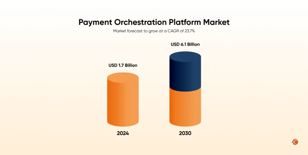 payment orchestration platform market growth.