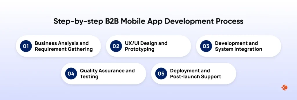 B2B Mobile App Development Process