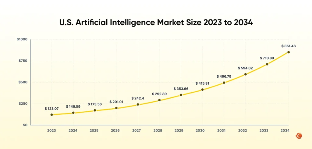 US Artificial Intelligence Market Size