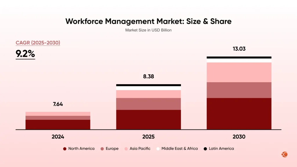 workforce management market