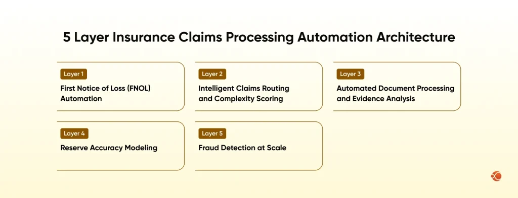 5 Layer Insurance Claims Processing Automation Architecture