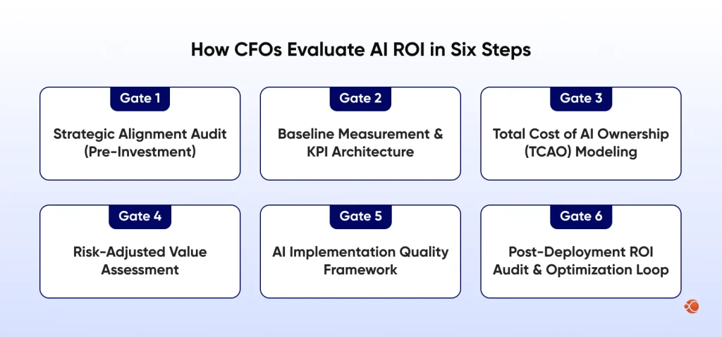 CFO's AI ROI Evaluation Framework