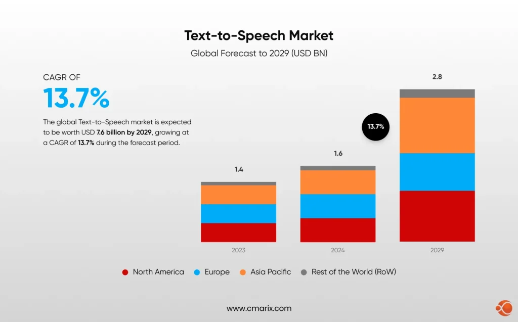 ElevenLabs API Integration for AI Voice Text-to-Speech Apps