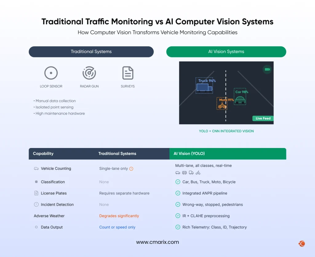 Infographic - Traditional Monitoring vs. Computer Vision: Capability Comparison