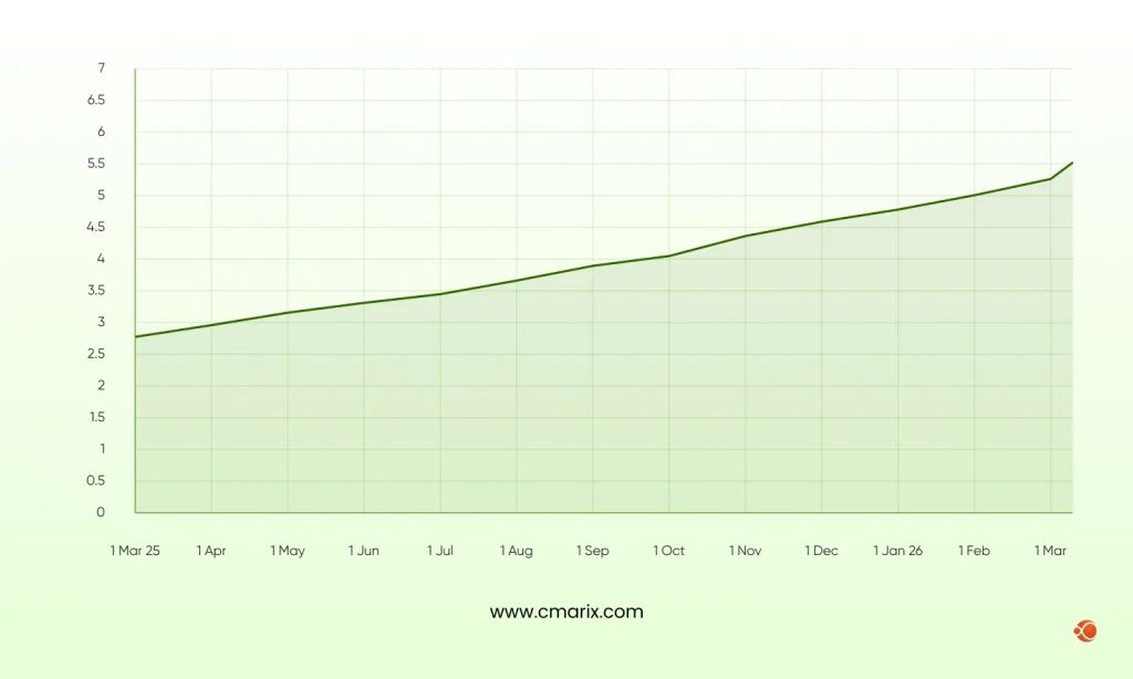 Node.js Market Overview in 2026