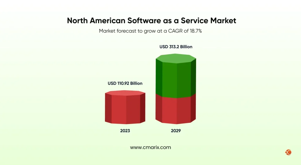 North American software-as-a-service market