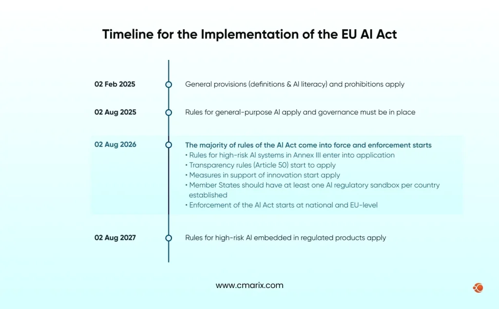 Timeline for the Implementation of the EU AI Act