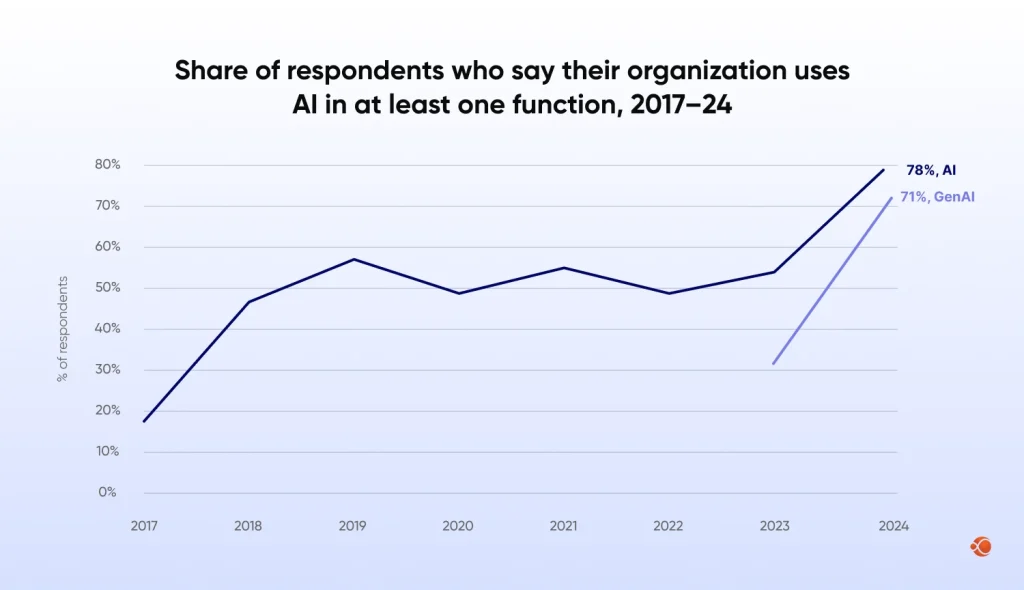 Why Does Enterprise AI Spending Underperform Despite Record Investment