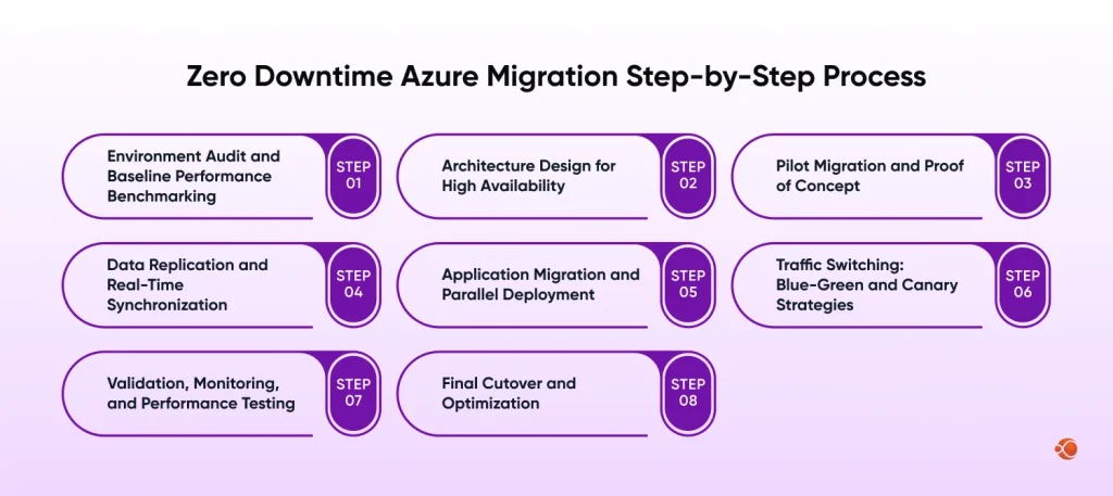 Zero Downtime Azure Migration Process