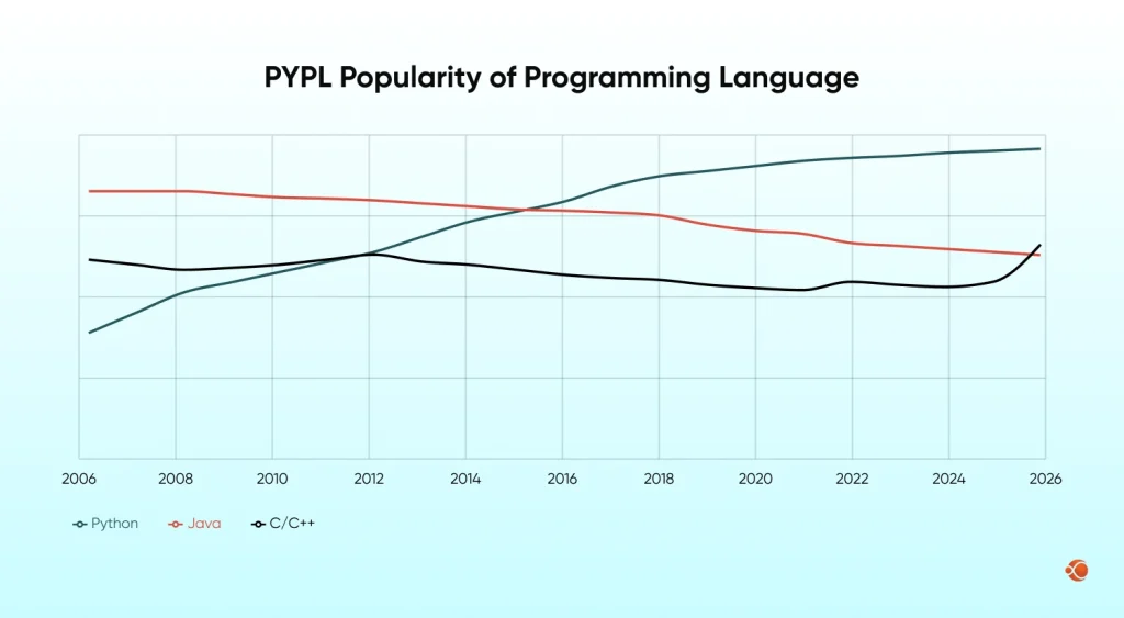 PYPL Popularity of Programming Language