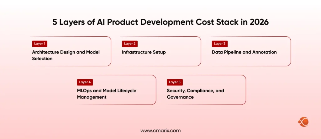 5 layers of ai product development cost stack