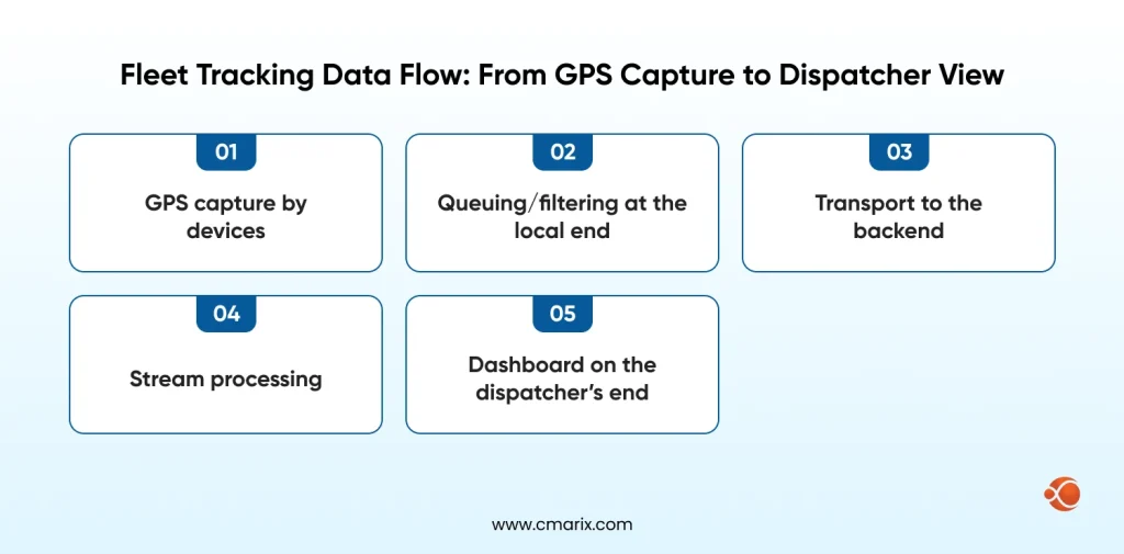5 steps included in the data flow process