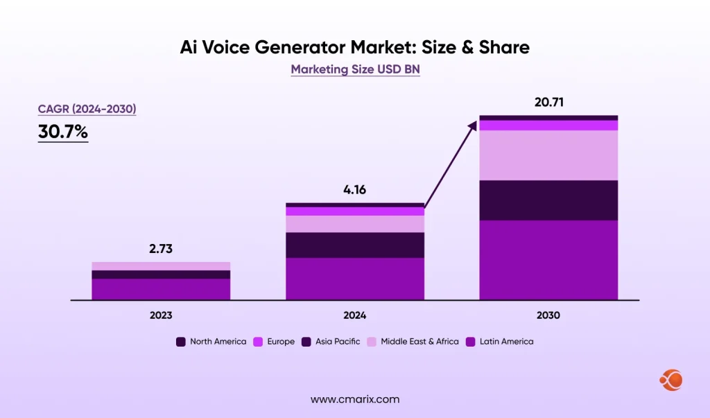 AI Voice Generators Market Size and Share