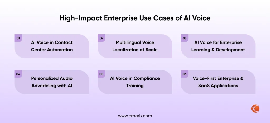 High-Impact Enterprise Use Cases of AI Voice