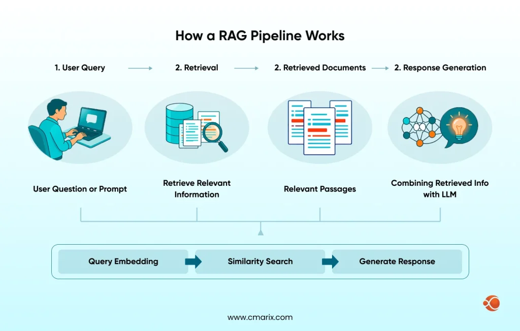 How a RAG Pipeline Works