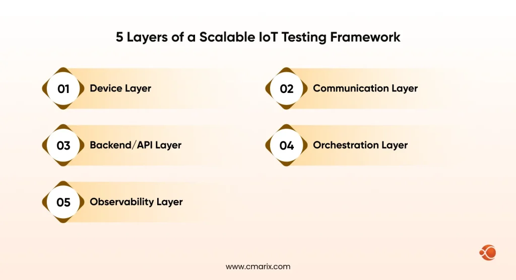 IoT Testing Framework