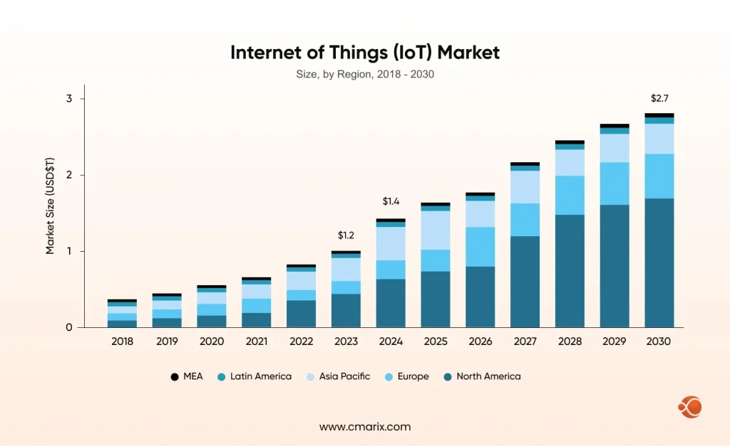Internet of Things IoT Market