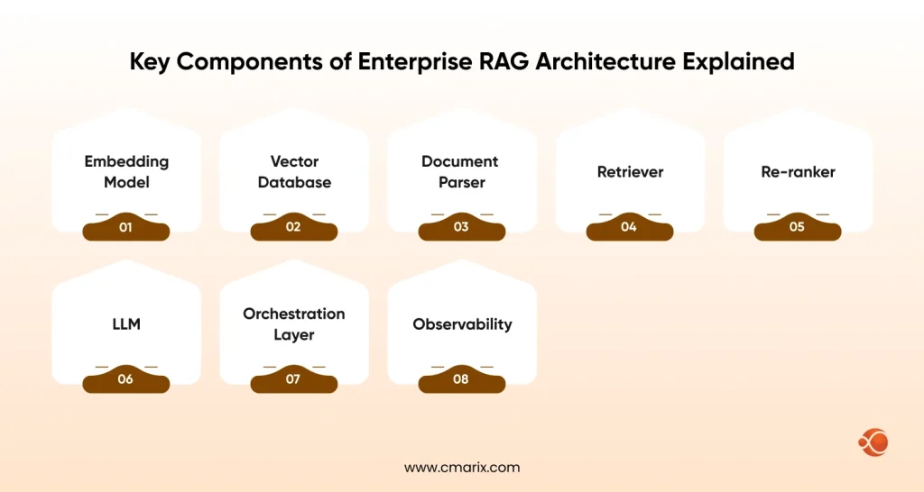 Key Components of Enterprise RAG Architecture