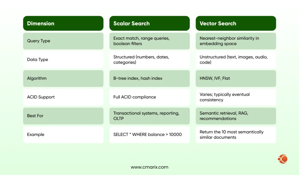 Scalar Search vs. Vector Search A Technical Breakdown
