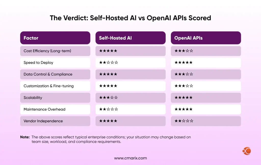 The Verdict Self-Hosted AI vs OpenAI APIs Scored