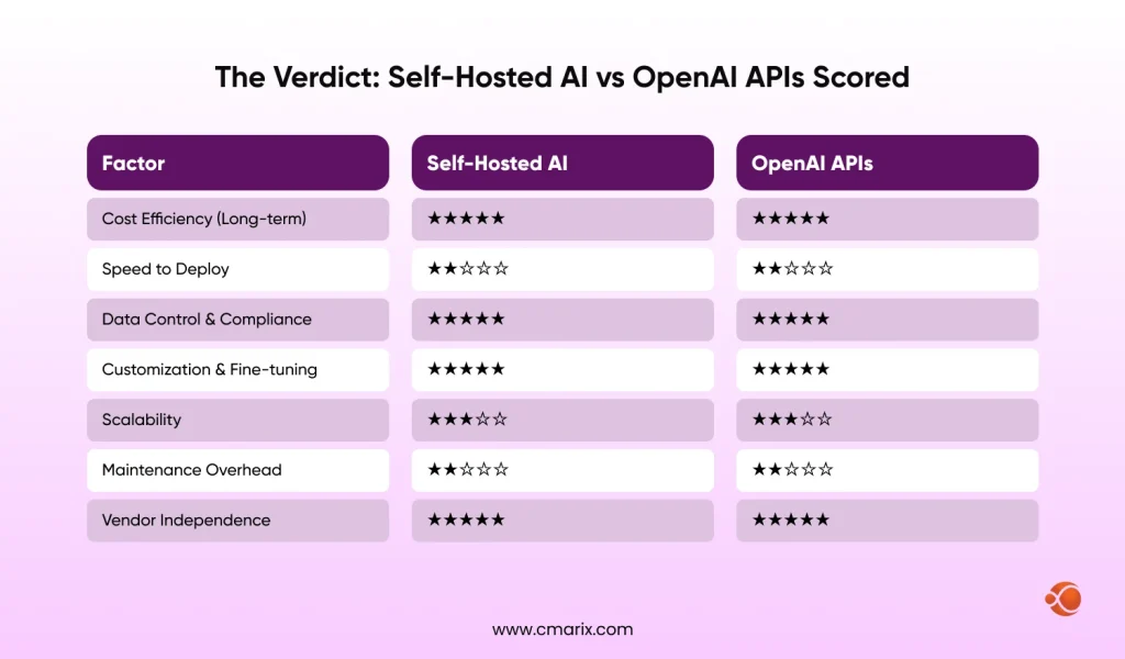 The Verdict Self-Hosted AI vs OpenAI APIs Scored