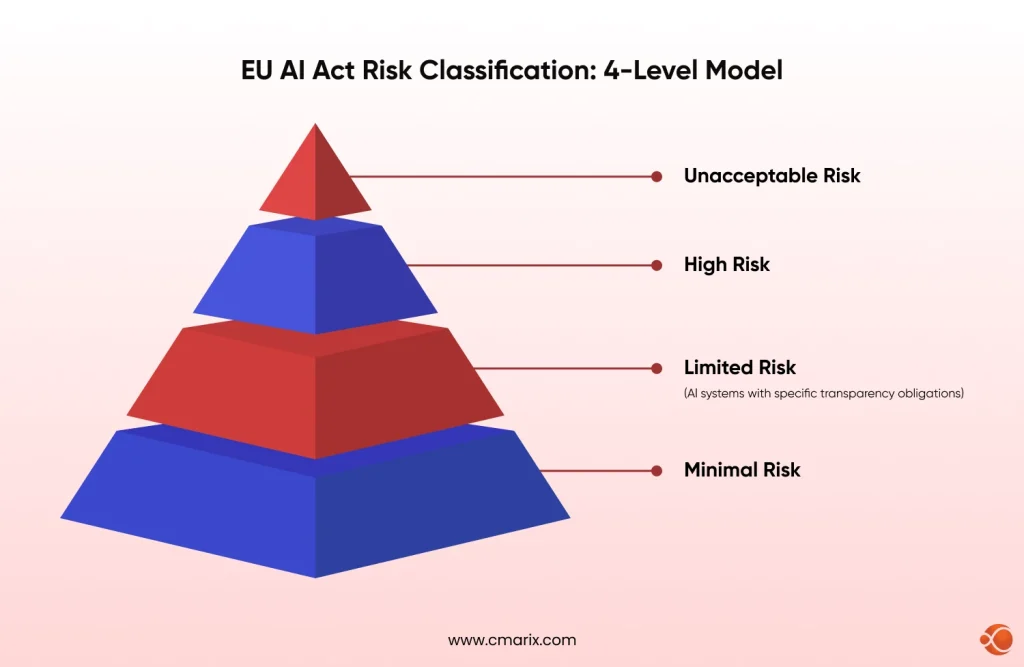 eu ai act risk classification 4 level model