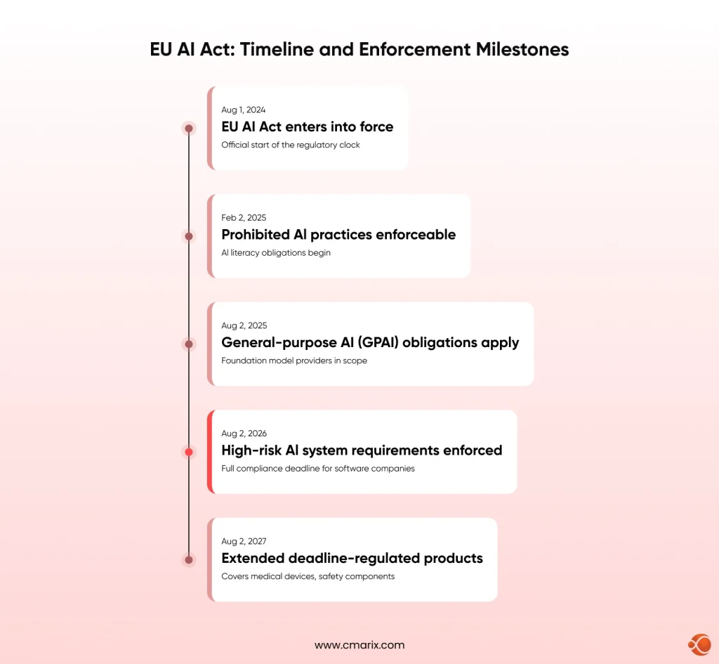 eu ai act timeline and enforcement milestones