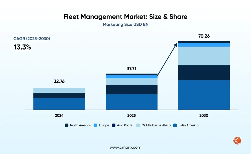 fleet management global market