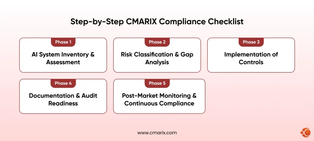 step by step CMARIX compliance checklist