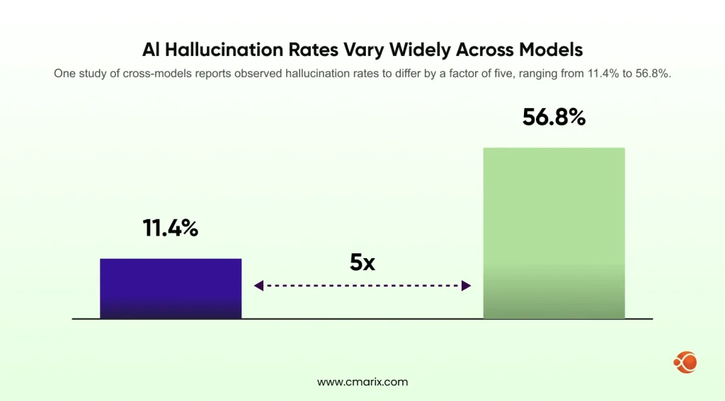 AI Hallucination Rates Vary Widely Across Models