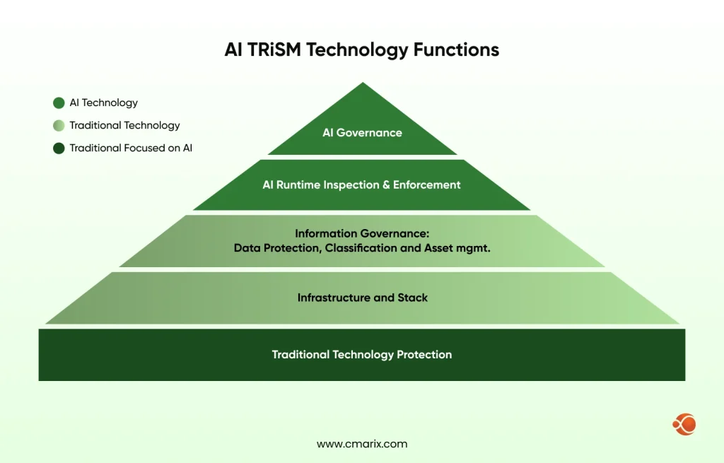 AI Trism Technology Functions